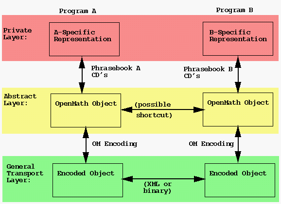 OpenMath Schema