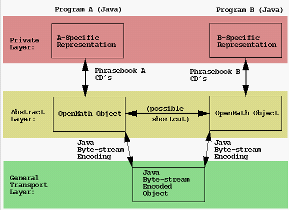 OpenMath Java Schema