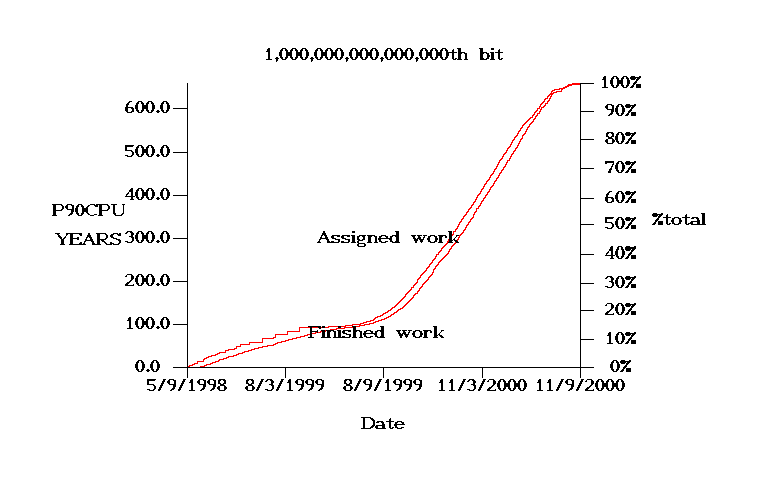 One Quadrillionth bit: 100.00% assigned, 100.00% done